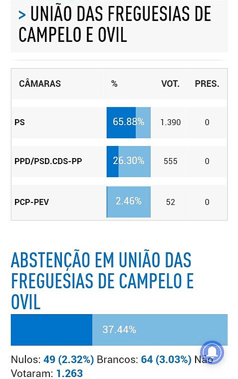 Resultados Eleitorais 2017, por concelho e freguesia